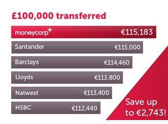 Save up to €2,743 with Moneycorp